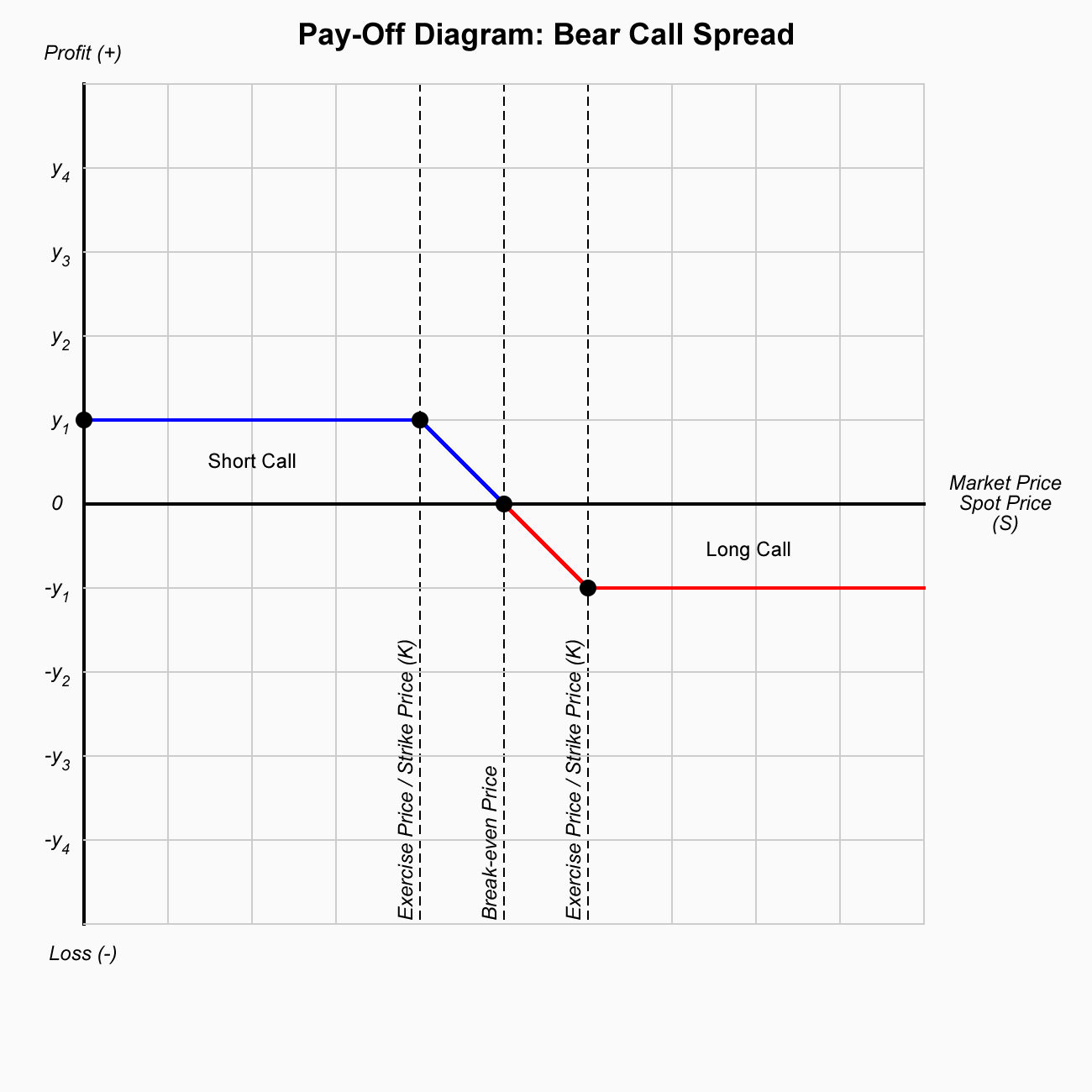 Bear Call Spread